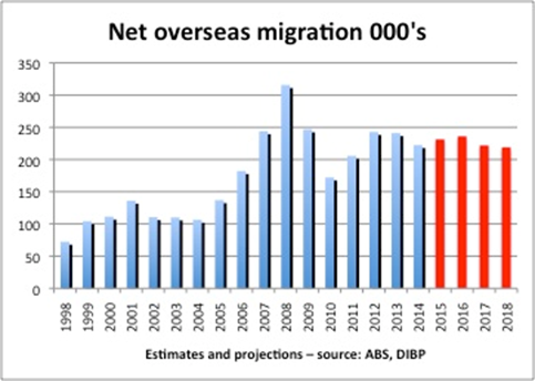 Graph for An awkward time to mention migration